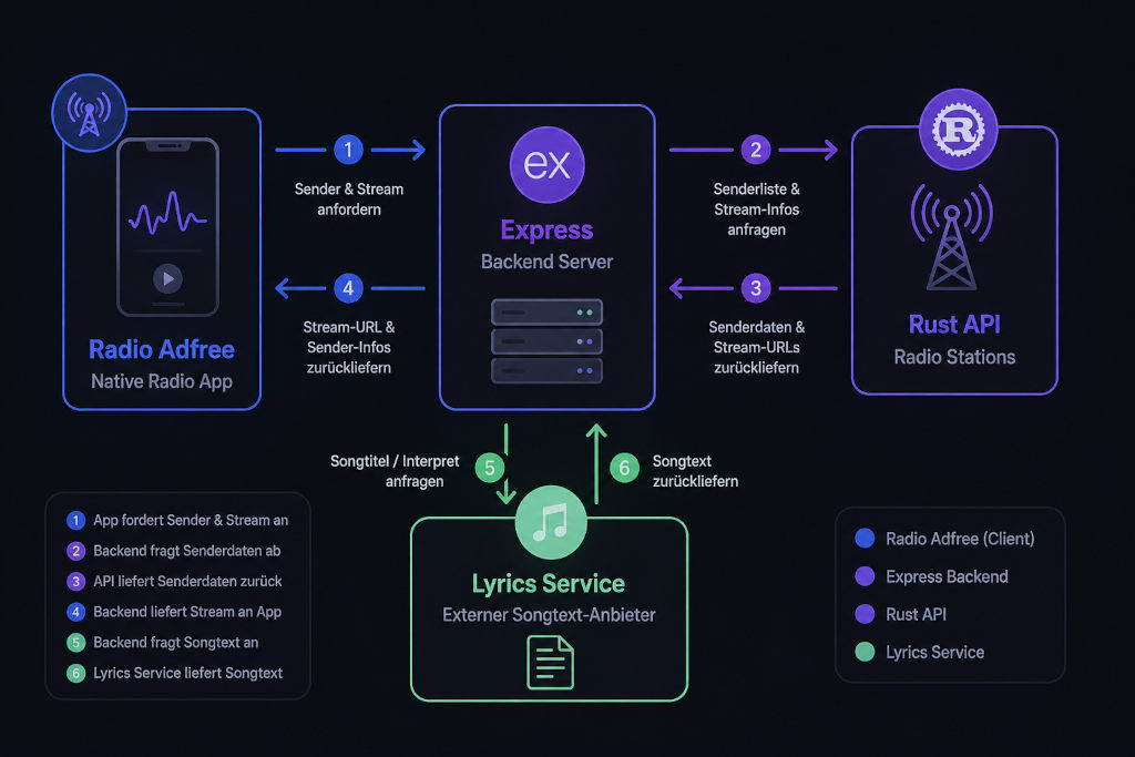 Radio Adfree Infrastruktur: App, Express Backend und Rust Station API im Zusammenspiel